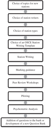 Figure 1 Flow diagram for the development of an OSCE question bank.
