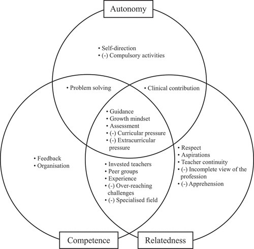 Figure 2. Factors that impact on students’ perception of autonomy, competence and relatedness, (-) indicates factors with a negative impact.