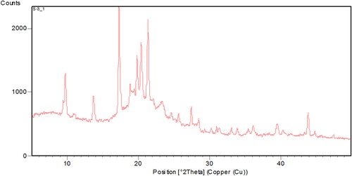 Figure 8. X-ray diffraction pattern of lyophilized nanosuspensions.