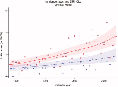 Figure 1. Age-adjusted incidence rates of head and neck cancer in females and males, aged 15–24 years, in Denmark from 1978 to 2014 (n = 424). The figure shows incidence rates per calendar year. Red and circles represent females. Blue and cross represent males.