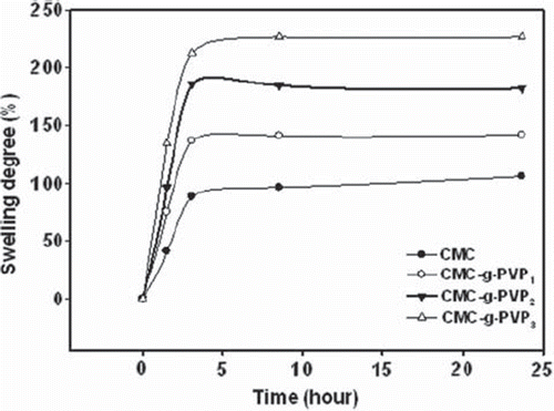Figure 1. Change in the swelling degree of CMC beads and CMC-g-PVP beads with time.