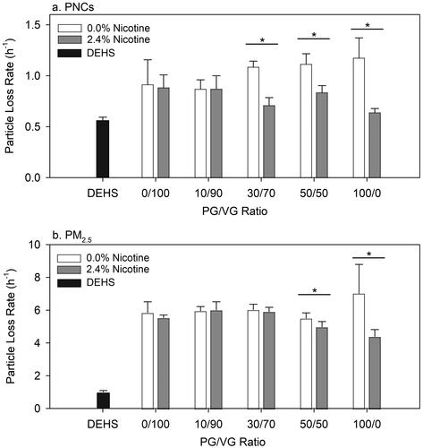 Figure 4. Particle loss rates as measured by (a) PNC and (b) PM2.5 at different PG/VG ratios with 0.0% and 2.4% nicotine compared with DEHS. Statistically significant differences are noted with *(p < 0.001, Student’s t-test).