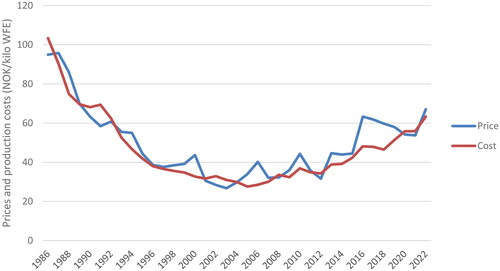 Figure 1. Real price of farmed salmon and unit production cost 1986–2022 (NOK per kilo whole fish equivalent, WFE). Data was collected from The Norwegian Directorate of Fisheries, with interest costs replaced with capital costs calculated as eight percent multiplied by total assets. Prices and costs deflated with the Norwegian consumer price index from Statistics Norway (2022 = 1).