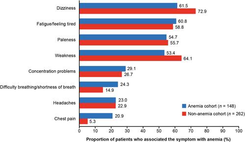 Figure 3 Beliefs about the symptoms of anemia.Notes: Graph shows the percentages of patients who selected each statement in response to the question, “Which of the following do you think are symptoms of anemia?”.