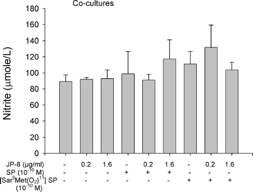 FIG. 9 Nitric oxide (NO) production in co-cultures after treatments of JP-8, substance P, [Sar9 Met (O2)11] substance P, and their combinations. Cells were cultured for 24 hr and the NO production in culture supernatant were measured by Nitric Oxide assay kit. Data were presented as mean values ± SEM. Results are the average of three independent experiments.