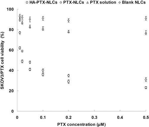 Figure 5. Cell viability of HA-PTX-NLCs, PTX-NLCs and PTX solution in SKOV3/PTX cells.