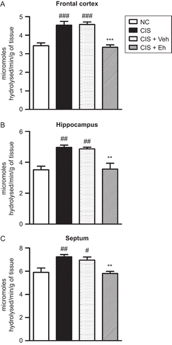 Figure 1.  Restoration of CIS-induced increase in AChE activity in the frontal cortex (A), hippocampus (B), and septum (C) by Euphorbia hirta treatment. NC, normal control; CIS, rats subjected to 10 days of chronic immobilization stress; CIS + Veh, CIS + Eh, rats subjected to CIS followed by vehicle or Euphorbia hirta 200 mg/kg, p.o. treatment, respectively. Values represent mean ± SEM. #p < 0.05, ##p < 0.01, ###p < 0.001 vs. NC; **p < 0.01, ***p < 0.001 vs. CIS; one-way ANOVA followed by Tukey’s post hoc test.