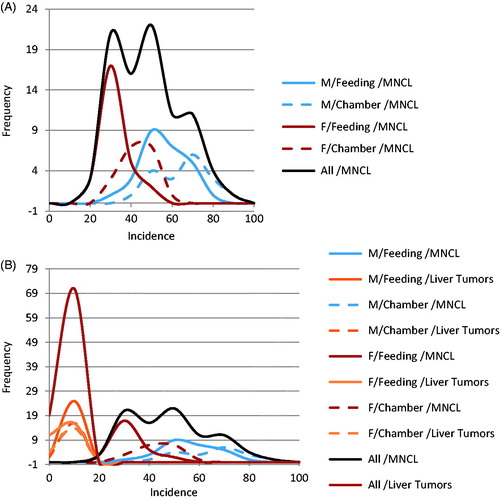 Figure 2. Highly variable and unpredictable nature of the MNCL background tumor incidence. Background incidence in Haseman at al., 1998 was separated by sex and study type. As can be seen above there are relatively large differences in background incidence for MNCL between sexes as well as between exposure methods (A). Contrast this with the effect sex and exposure type has on liver tumor incidence (B). Other factors that affect background incidence of MNCL are discussed in the text.