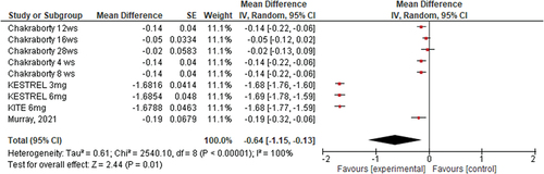Figure 2. Shows the meta-analysis of effect of Brolucizumab on BCVA across included articles.