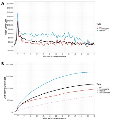 Figure 4. (a) Extra cost of recurrence by month after recurrence, by recurrence type (b) cumulative treatment costs post-recurrence, by recurrence type.