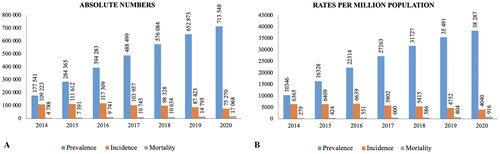 Figure 1. Prevalence, incidence, and all-cause mortality of CKD patients in Kazakhstan in 2014–2020 by years: (a) absolute numbers; (b) rates per million population.