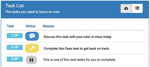 Figure 7. Focus list showing tasks to keep student on track.