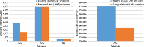 Figure 5 The emission reduction of NOX and CO2 as an effect of LNB to ULNB upgrade.