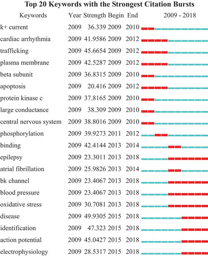 Figure 7. The keywords with the strongest citation bursts of publications in potassium channel research