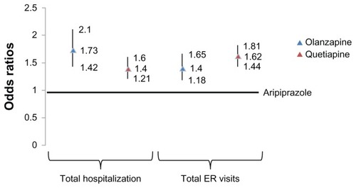 Figure 3 Adjusteda 12 month post-index odds of hospitalization ER visits compared to aripiprazole.