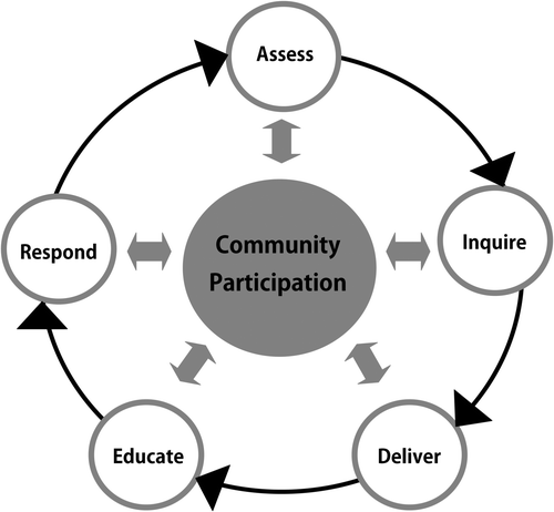 Figure 1. The AIDER model. The five steps: Assess, Inquire, Deliver, Educate and Respond form a continuous monitoring process which physicians and medical institutions can use for education and socially accountable practices.
