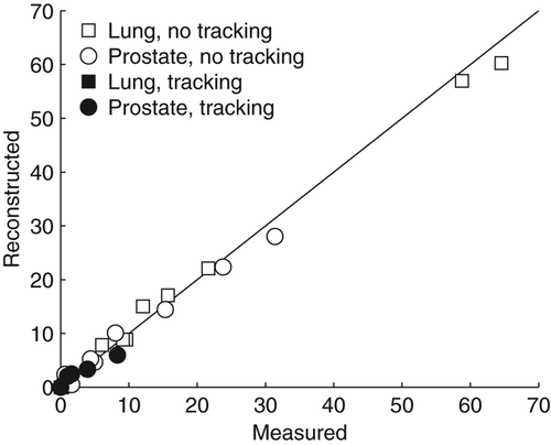 Figure 3. 3%/3 mm γ failure rates in the final accumulated dose delivered to the moving target with (closed symbols) and without (open symbols) dynamic MLC tracking for lung (squares) and prostate (circles) VMAT plans. The reference dose for the γ-test was the dose to the static phantom. The scatter plot compares the γ failure rate in the measured doses with the γ failure rate in the reconstructed doses for the 32 combinations of VMAT treatment plans, motion trajectories, and tracking or no tracking. The line of unity is shown in black.