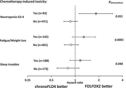 Figure 6. Schedule-specific relation between chemotherapy-induced toxicity and overall survival in patients with metastatic colorectal cancer. Divergent association between chemotherapy-induced toxicity and overall survival according to the delivery schedule of oxaliplatin, 5-fluorouracil/leucovorin, as first-line treatment (Citation159). Forest plot shows that the chronomodulated administration of this combination chemotherapy (chronoFLO4) is associated with longer survival in case of good tolerability (no toxicity, white diamonds), whereas the occurrence of toxicity (yes toxicity, grey diamonds) predicts better outcome on conventional chemotherapy delivery (FOLFOX2). Despite the fact that the 95% confidence limits for hazard ratios usually cross 1, the interactions, tested with univariate Cox proportional hazards model, were statistically significant for fatigue/weight loss and sleep troubles, or very close to statistical significance (P = 0.051 for severe neutropenia). Redrawn with data from (Citation157–158).
