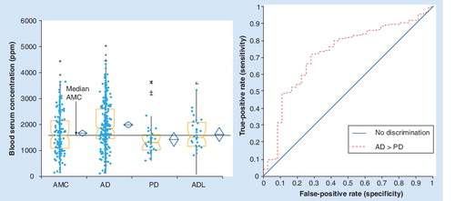 Figure 4. Statistical pattern of N7 serum protein biomarker in different neurodegenerative diseases.(A) Box and whiskers quantitative level and (B) capability of differentiation between AD and PD.AD: Alzheimer’s disease; ADL: AD-like and mixed; AMC: Age-matched controls; PD: Parkinson’s disease.