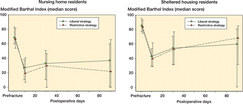 Figure 2. Intention to treat: repeated measurements on recovery from physical disabilities before fracture until postoperative days 10, 30 and 90, presented as median score with interquartile range, in residents from nursing homes and sheltered housing facilities.