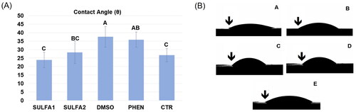 Figure 3. (A) Average values (±DP) of the contact angle. Slashes by different capital letters are statistically different (HSD of Tukey, p < 0.05). (B) Representative images of the groups: A-SULFA1; B-SULFA2; C-DMSO; D-PHEN; E-CTR. ↓ drop of adhesive in contact with the dentine, forming the contact angle.