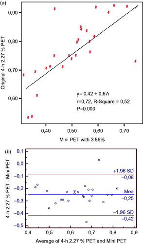 Figure 1. (a) The linear correlation of D/PCreatinin among the peritoneal equilibrium tests. (b) The linear correlation of D/PCreatinin among the peritoneal equilibrium tests by the Bland–Altman plot.
