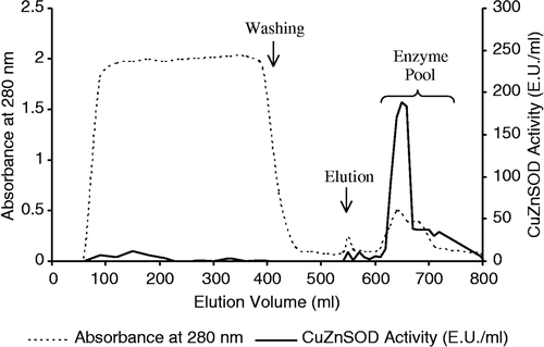Figure 1 Profile of ion exchange chromatography.