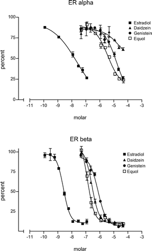 Figure 1.  Ligand binding assays with recombinant human ERα (upper panel) and ERβ (lower panel) protein. Note the much lower (∼102–103) affinity of the phytoestrogens to both receptor subtypes. They have however, a slightly higher affinity to the ERβ protein.