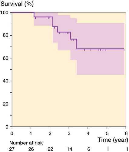 Figure 1. Kaplan-Meier survivorship curve with 95% pointwise confidence intervals using total hip arthroplasty as the endpoint. Vertical marks indicate censored data.
