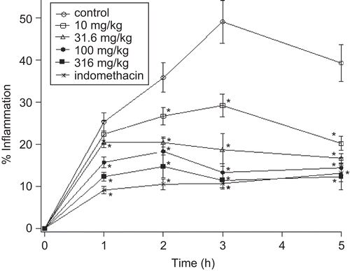 Figure 5.  Effects of butanol extract of S. officinalis leaf against carrageenan induced paw edema in rats. Values were expressed as mean ± SEM (n=6). * Significantly different from control (P<0.05).