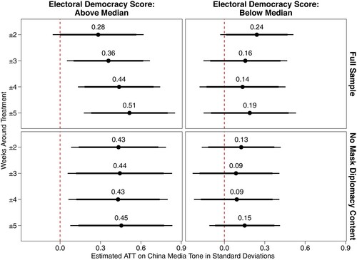 Figure 6. Subgroup Inquiry: Tone Changes in Countries Above/Below Median V-Dem Electoral Democracy Score. Note: Horizontal error bars show 90% and 95% confidence intervals.
