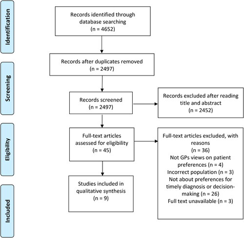 Figure 1. Preferred reporting items for systematic reviews and meta-analyses (PRISMA) flow diagram.