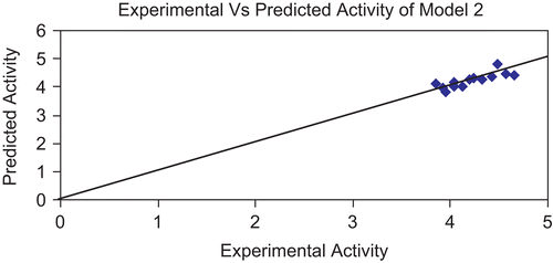 Figure 4.  Graph showing correlation between experimental activity and predicted activity of model 2.