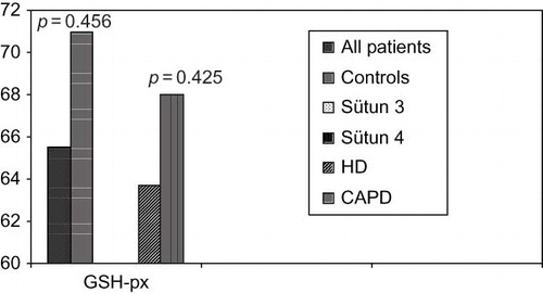 FIGURE 3.  Comparison of glutathione peroxidase levels between HD, CAPD, and control groups.