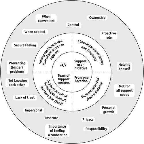 Figure 1. Visual representation of how DigiContact characteristics (inner circle) and their implications (middle circle) relate to user experiences (outer circle).