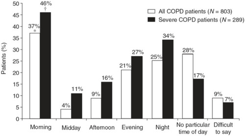 Figure 1 Circadian variation of COPD symptoms: *p<0.001 versus “midday”, “afternoon”, “evening”, “night” and “difficult to say” groups; p=0.006 versus “no particular time of day” (all COPD patients); †p<0.001 versus “midday”. Patient insight into the impact of chronic obstructive pulmonary disease in the morning: an internet survey. Partridge MR, Karlsson N, Small IR, et al. Curr Med Res Opin. 2009;25:2043–2048. Informa UK Ltd, trading as Taylor & Francis Group, reprinted by permission of the publisher (Taylor & Francis Ltd, http://www.tandfonline.com).Citation4
