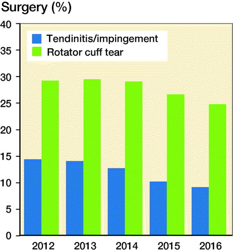 Figure 1. Percentages of surgeries of total referred patients for each DRG.