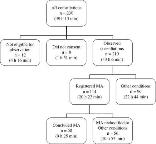 Figure 1. Flow chart of all consultations and total time spent.Note: MA = minor ailment.