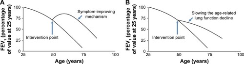 Figure 1 Two hypothetical models for the effect of dietary intervention on lung function.