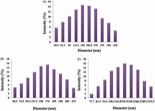 Figure 3. Histogram showing particle size and size distribution of (A) DTX-TPGS, (B) DTX-QD-TPGS, (C) DTX-QD-TPGS-Tf. DTX-TPGS: Non-targeted DTX-loaded TPGS liposomes. DTX-QD-TPGS: Non-targeted DTX and QDs-loaded theranostic TPGS liposomes. DTX-QD-TPGS-Tf: Transferrin receptor targeted DTX and QDs-loaded theranostic TPGS liposomes.