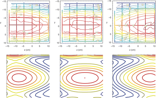 Figure 6. Ez field distributions in the 24 × 24 cm section of the sagittal midplane of the R-phantom in the AMC-8 system shown in Figure 2D for configuration 3. Top row: measured Ez field distributions for φring = 30° (left hand panel), φring = 0° (central panel) and φring = −30° (right hand panel) reconstructed from data on horizontal and vertical tracks shown. The measured focus position zfocus = 6.7 cm for φring = −30°, zfocus = 1.6 cm for φring = 0°, and zfocus = −2.4 cm for φring = 30°. Bottom row: simulated Ez field distributions matching distributions of the top row in arbitrary units, therefore only position and extension of simulated and measured contours may be compared.