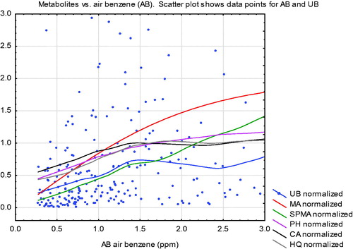 Figure 5. Uriinary metabolite levels vs. air benzene (AB) at AB concentrations below 3 ppm. (Metabolites are scaled so that 1 = mean value of each metabolite in the worker population.) Curves are non-parametric (smoothing) regression curves. Data points are for urinary benzene (UB). UB: urinary benzene; MA: E, E muconic acid; SPMA: S-phenylmercapturic acid; PH: urinary phenol; CA: urinary catechol; HQ: urinary hydroquinone. Data are from Price et al. (Citation2012).