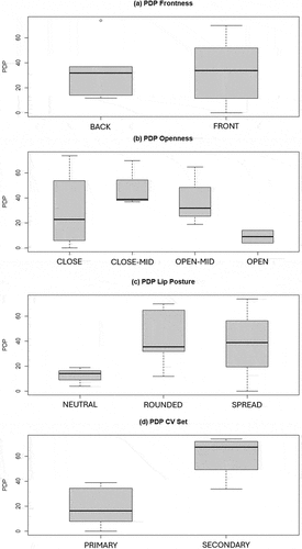 Figure 2. Boxplots of PDP by articulatory classification: (a) frontness, (b) openness, (c) lip posture and (d) CVSet.