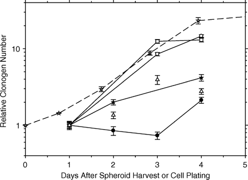 Figure 2.  Increases in the relative number of clonogens with time in culture. The top two curves with solid lines are for HeLa cells in either attached (open squares) or floating (open circles) pure spheroids. For comparison, a growth curve of HeLa cells in monolayer is also shown (open stars, dashed line). The next two curves represent the growth of HeLa cells in hybrid spheroids (with irradiated AG1522 fibroblast feeder cells; open triangles) and of unirradiated AG1522 fibroblasts grown in monolayer (black stars). The bottom curve (black circles) shows the initial stasis, and then growth, of AG1522 fibroblasts as test cells in attached hybrid spheroids with irradiated HeLa feeder cells; the final growth seen between days 3 and 4 is similar to that of the HeLa cells in floating or attached pure spheroids or in monolayer.
