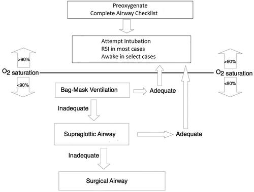 Figure 1. Airway algorithm used in the Emergency Department at Hennepin County Medical Center.