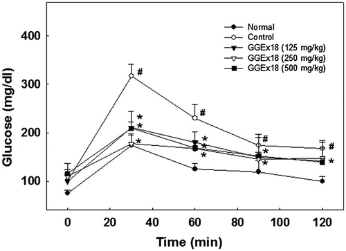 Figure 8. Changes in blood glucose levels during the oral glucose tolerance test. Adult male C57BL/6J mice were fed a low-fat diet (normal), a high-fat diet (control), or the high-fat diet supplemented with 125, 250, and 500 mg/kg/d for 8 weeks. After a 12-h fast, mice orally received glucose (2 g/kg body weight). All values are expressed as the mean ± SD. #p < 0.05 compared with the normal group, *p < 0.05 compared with the control group.