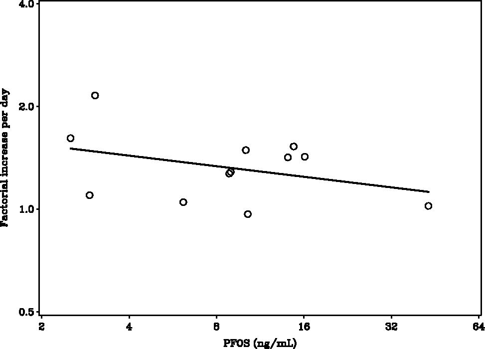 Figure 2. Relative change in diphtheria antibody concentration between Days 4 and 10 after booster vaccination, as a function of the PFOS concentration (p = 0.044).
