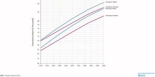 Figure 2. Projected incidence and mortality rates for pancreatic cancer from 2020 to 2040 in Europe. Source: GLOBOCAN 2020; https://gco.iarc.fr.