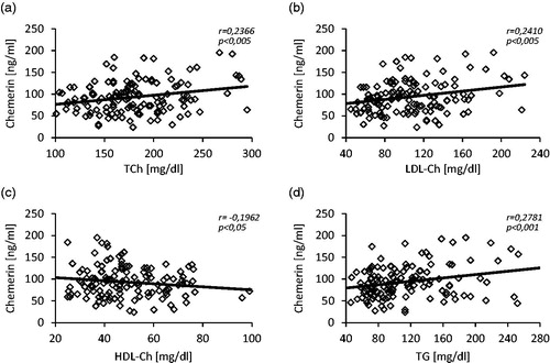 Figure 4. The relationship between plasma levels of chemerin and (a) total cholesterol (TCh), (b) LDL-cholesterol (LDL-Ch), (c) HDL-cholesterol (HDL-Ch) and (d) triglycerides (TG) determined in studied patients (control and CKD groups; n = 138).