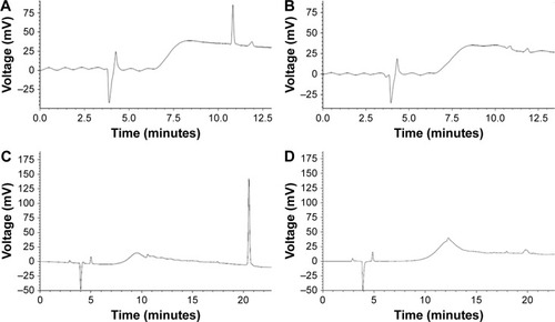 Figure 1 HPLC results for iRGD or TAT coupling to Mal–PEG–PLGA.Notes: (A) Before the coupling step, free iRGD in the mixture of Mal–PEG–PLGA and iRGD showed a peak with a retention time at ~10.8 min. (B) After the coupling step, free iRGD in the mixture of Mal–PEG–PLGA and iRGD was incorporated onto the Mal–PEG–PLGA and the peak for iRGD was not obvious. (C) Before the coupling step, free TAT in the mixture of Mal–PEG–PLGA and TAT showed a peak with a retention time at ~20.08 min. (D) After the coupling step, free TAT in the mixture of Mal–PEG–PLGA and TAT was incorporated onto the Mal–PEG–PLGA and the peak for TAT was not obvious.Abbreviations: HPLC, high-performance liquid chromatography; iRGD, internalizing arginine-glycine-aspartic acid; Mal–PEG–PLGA, maleimide-poly(ethylene glycol)-poly(lactic-co-glycolic acid); TAT, transactivated transcription.